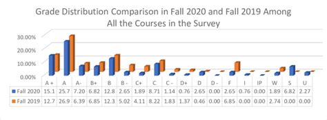 Combined Grade Distribution in All the Surveyed Courses, Comparison ...