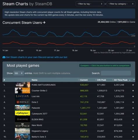 Palworld Proves Friendship is Magic as it Soars to the Top of Steam Player Charts - Fextralife