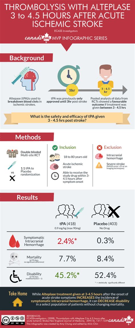 CanadiEM MVP Infographic Series – Thrombolysis with Alteplase 3 to 4.5 ...