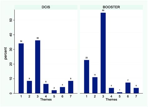 Percentage frequency bar chart of themes 1-7 listed in table 2 across ...