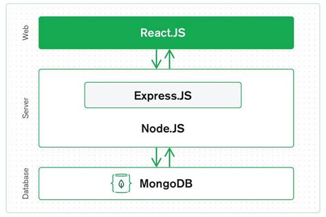 What is the MERN Stack? | Usability Designs