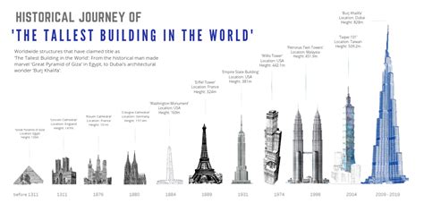 Historical Journey Of 'The Tallest Building In The World' — Information ...