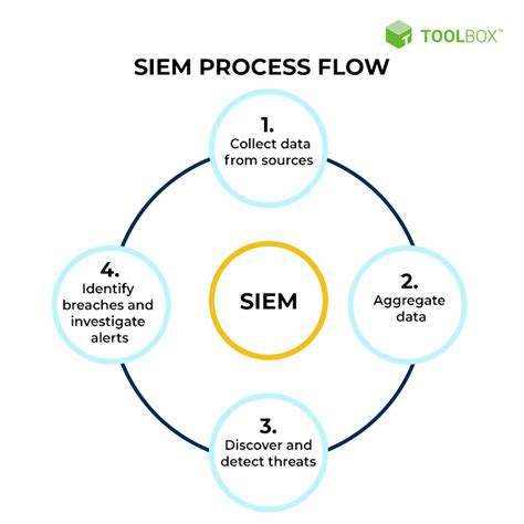 What Is Security Information and Event Management (SIEM)? Definition, Architecture, Operational ...