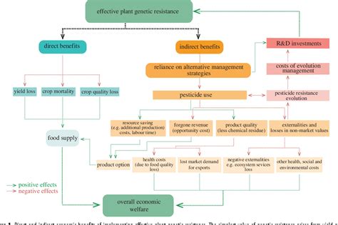 Figure 1 from The socio-economic challenges of managing pathogen evolution in agriculture ...