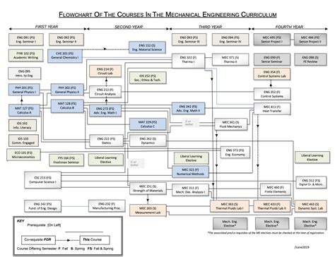 ME Courses Flow Chart | Mechanical Engineering