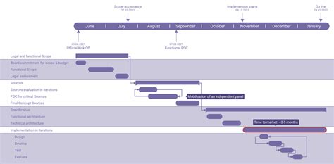 Gantt Chart Online Template