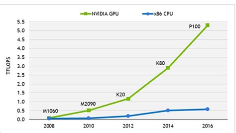 GPU Acceleration Advancing the Evolution of Fast and Big Data