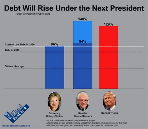 National Debt By President Chart