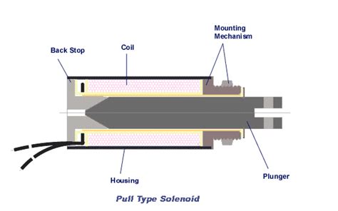 Solenoids Construction - Magnetic Sensor Systems