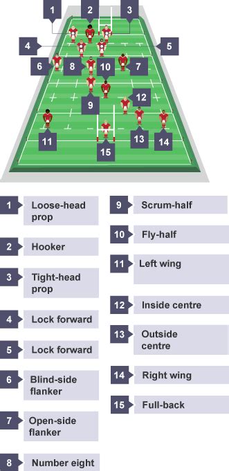 Rugby League Positions