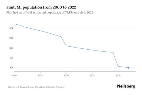 Flint, MI Population by Year - 2023 Statistics, Facts & Trends - Neilsberg