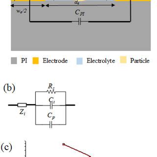 ECM of the device. (a) Schematic cross-section of the device. (b)... | Download Scientific Diagram