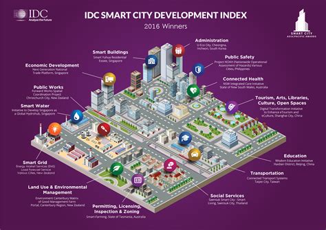 2016 Top Smart City Projects in Asia/Pacific - URENIO Watch