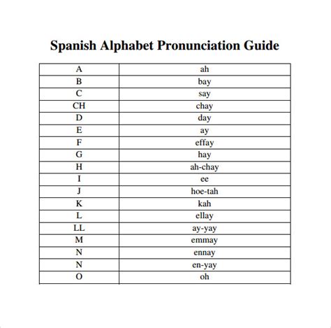 Spanish Alphabet Chart Printable Phonetic Alphabet Chart | Images and Photos finder