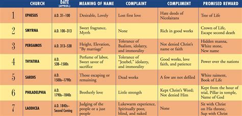 What are the 7 churches of Revelation?