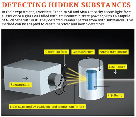 How Raman Effect Can Help Detect Bombs - Forbes India