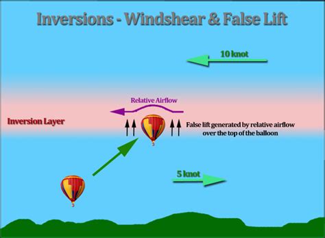 Temperature Inversion Diagram