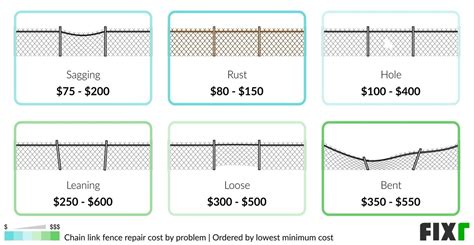 Fixr.com | Chain Link Fence Repair Cost | Price to Repair a Chain Link ...