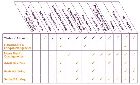 Comparison-Chart | Thrive at Home with Whitney Center