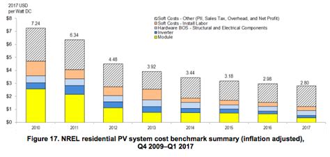 The Solar Panel Installation Cost in 2023 | Solar.com