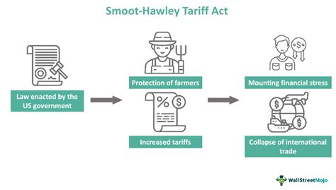 Smoot-Hawley Tariff Act - Definition, History, Effects, Impact