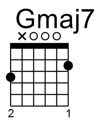 Learn To Play Gmaj7 Guitar Chord With Right Hand Studies - FINGERSTYLE GUITAR