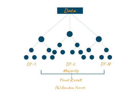 Decision Tree vs Random Forest (10 Differences) | FavTutor