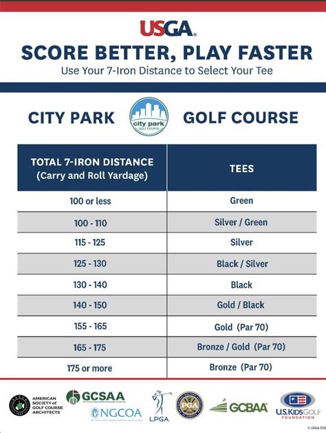 USGA using 7 iron distance as marker for which tees to play. : r/golf