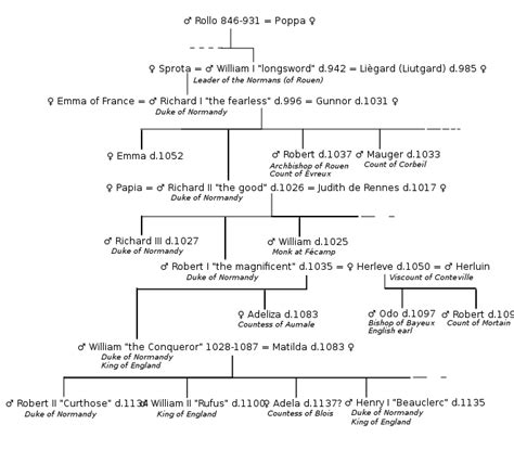 william the conqueror family tree to present day - Kandra Lemke