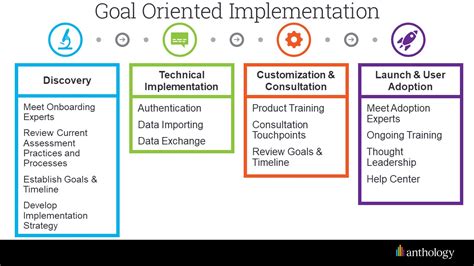 Understanding the Onboarding Process – Campus Labs Support