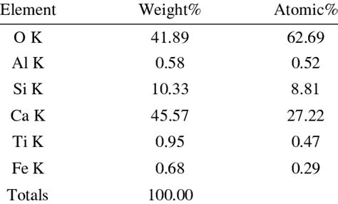 Results of EDS analysis | Download Table