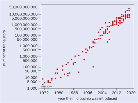 Moore’s law: further progress will push hard on the boundaries of physics and economics ...