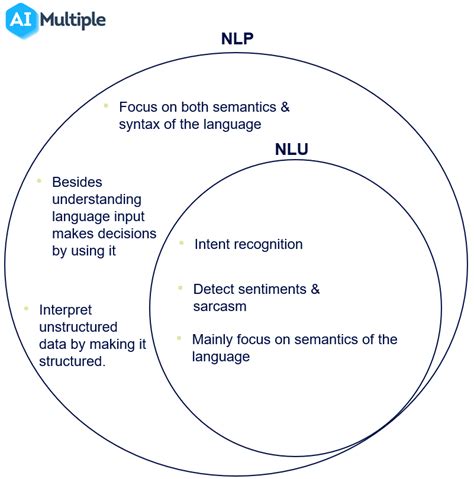 NLU vs NLP in 2023: Main Differences & Use Cases Comparison