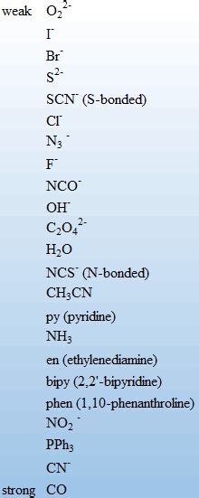 Spectrochemical Series: Definition & Classes of Ligands | Study.com