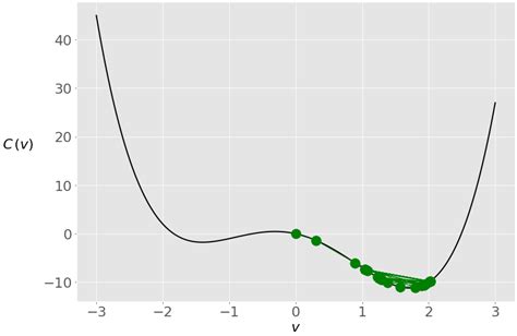 Stochastic Gradient Descent Algorithm With Python and NumPy – Real Python