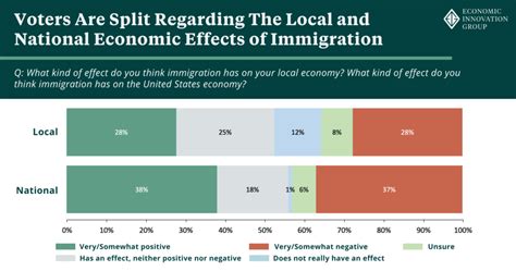 Immigration is Economic Development - Economic Innovation Group