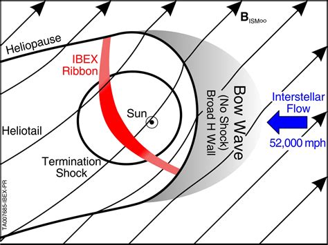 IBEX Reveals a Missing Boundary At the Edge Of the Solar System | International Space Fellowship