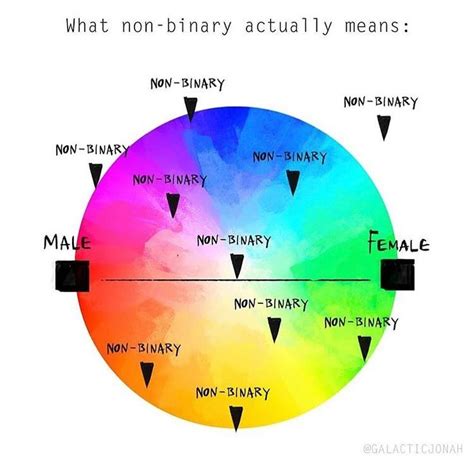 Today is International Non Binary Day. Non-binary folks see their gender identities as existing ...