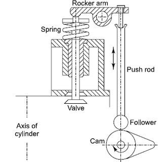 (PDF) Design of VALVE GEAR MECHANISM