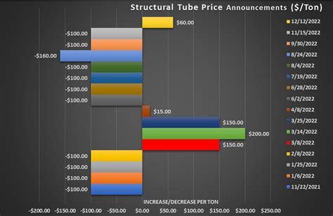 The State of Steel January 2023 | Industrial Tube and Steel Corporation