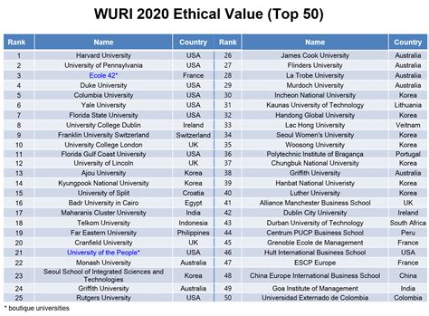 A New WURI Ranking of Innovative Universities Released by Four ...