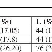 Position of mental foramen observed in different age groups | Download ...