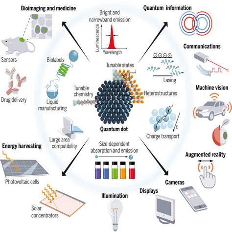 Quantum Dots - ClearIAS