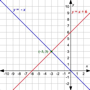 Functions: Graphs and Intersections