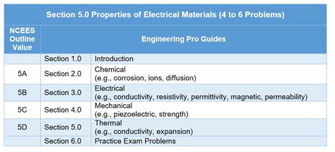 Properties of Electrical Materials | Electrical FE Exam Tools ...