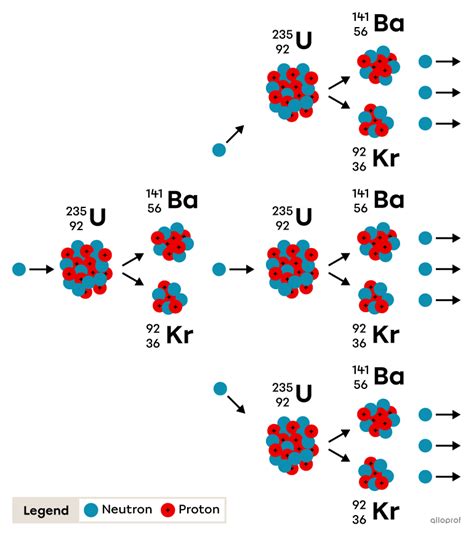 Nuclear Fission and Fusion | Secondaire | Alloprof