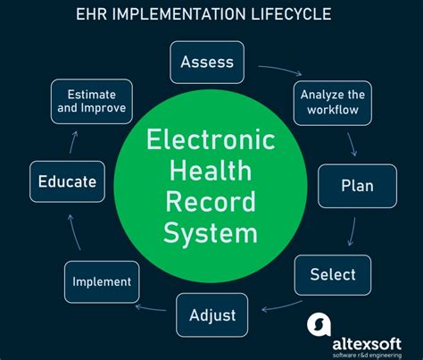 Electronic Health Record (EHR) Implementation Checklist