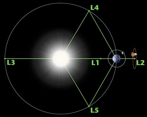 Those Lagrangian Points - Hudson Valley One