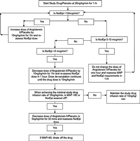 Study drug titration protocol. NorEpi, norepinephrine; MAP, mean... | Download Scientific Diagram