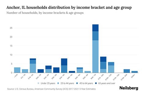 Anchor, IL Median Household Income By Age - 2024 Update | Neilsberg